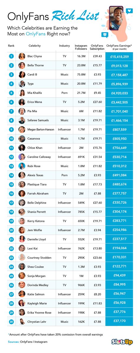 top 15 onlyfans earners|20 OnlyFans top earners and how much they make in 2024